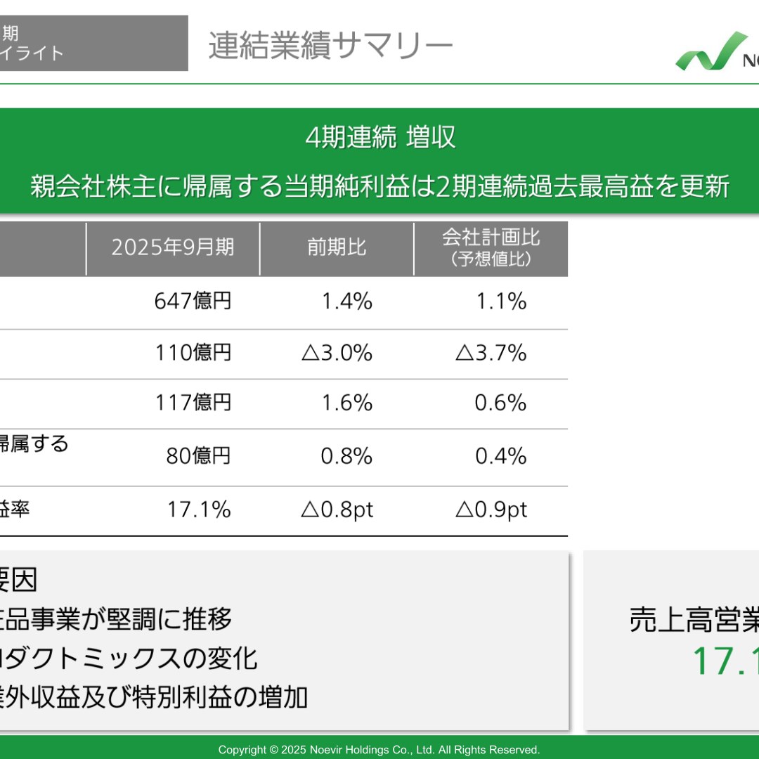 Nobu様 リクエスト 4点 まとめ商品　合計8点 ノエビアホールディングス、2025年9月期は4期連続増収 当期純利益は2期