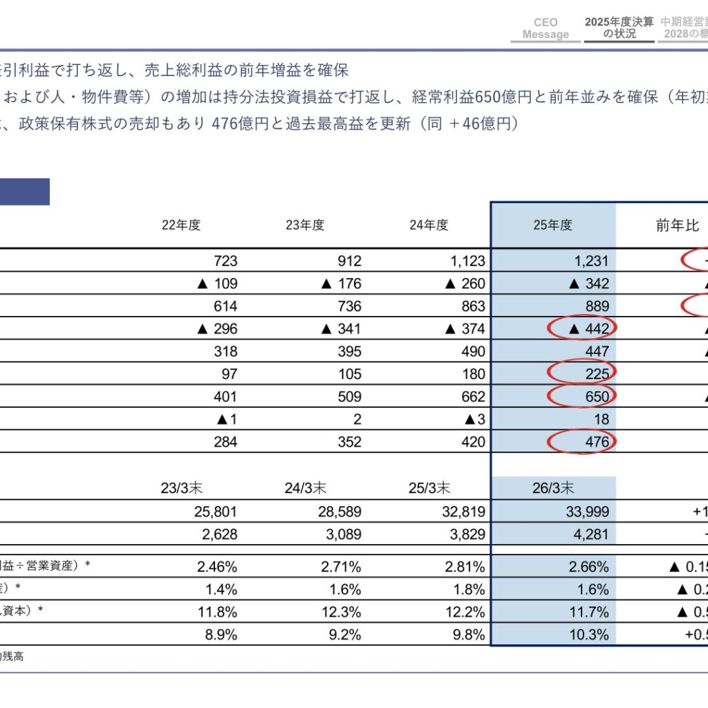 みずほリース、2026年3月期は親会社株主純利益476億円で過去最高益を更新　営業利益は447億円で前期比9%減