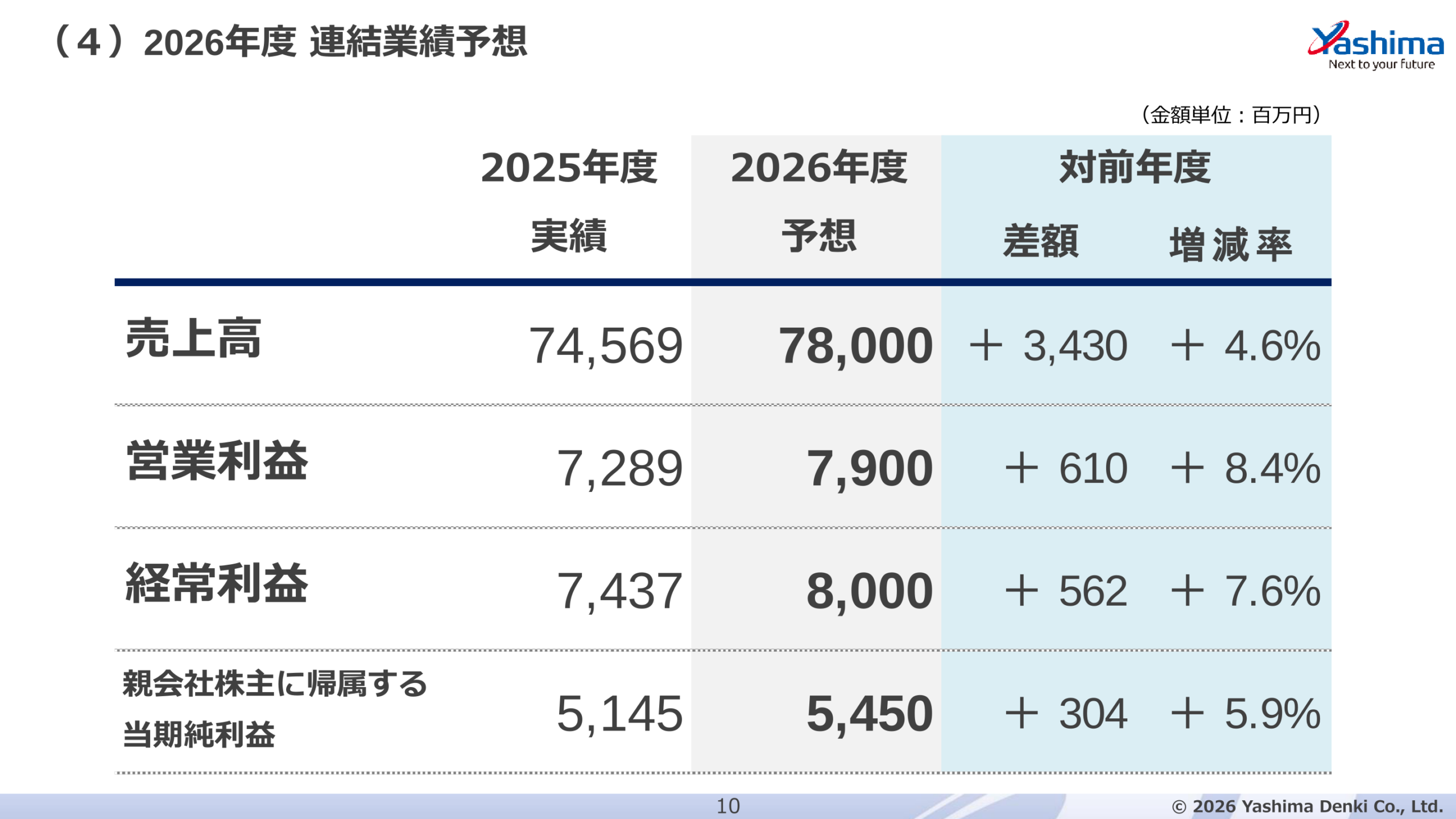 2026年度連結業績予想のスライド