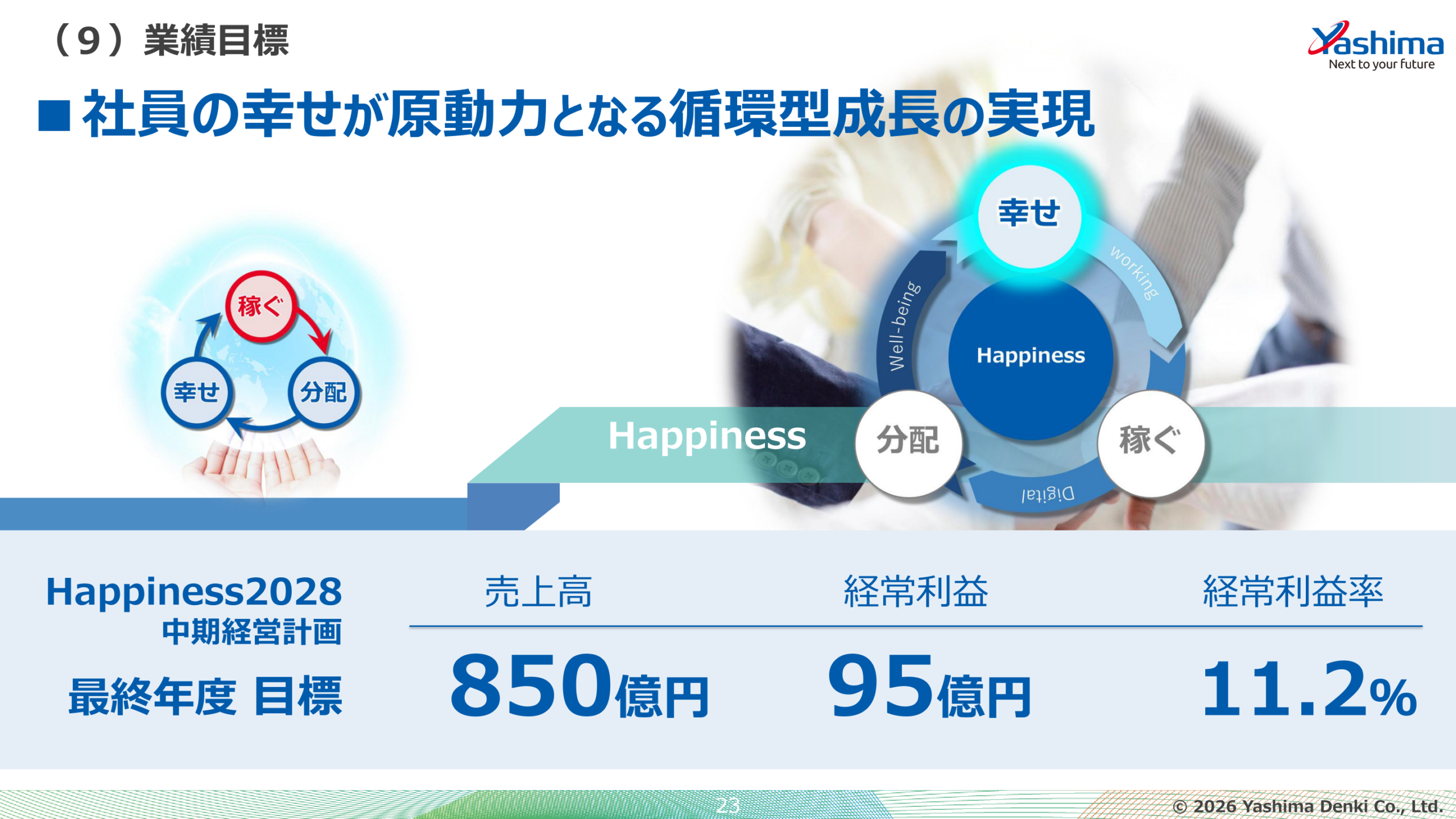 Happiness2028中期経営計画の業績目標スライド