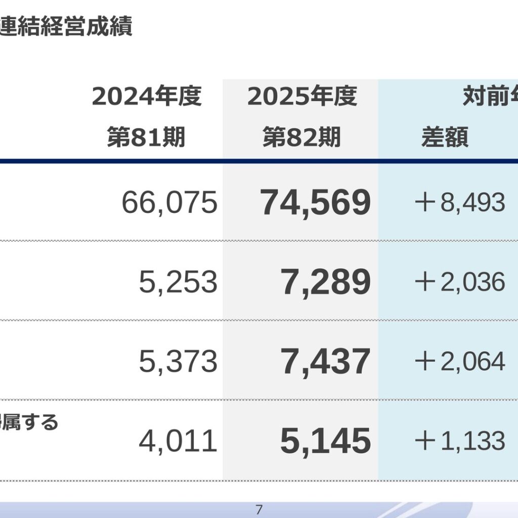 八洲電機、2026年3月期は営業利益38.8%増　2027年3月期は増収増益を予想