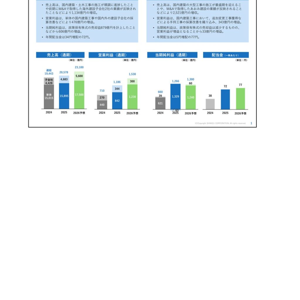 清水建設、2026年3月期は営業利益1,186億円・純利益1,266億円　年間配当は34円増配の72円